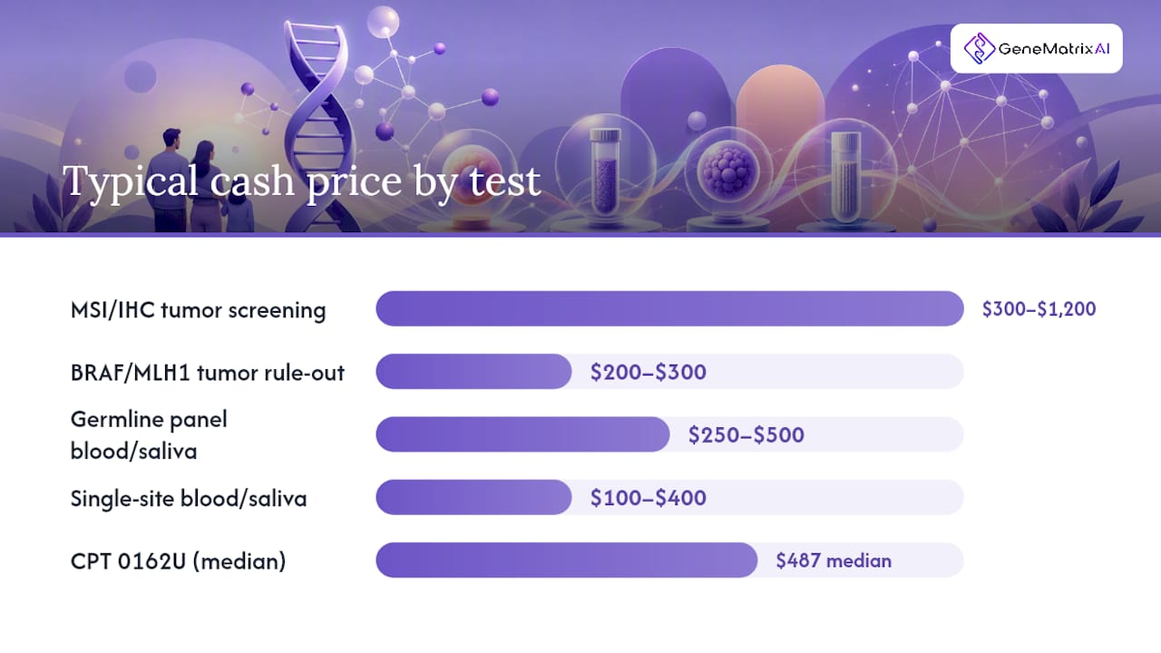 Diagram comparing Lynch syndrome test types and costs