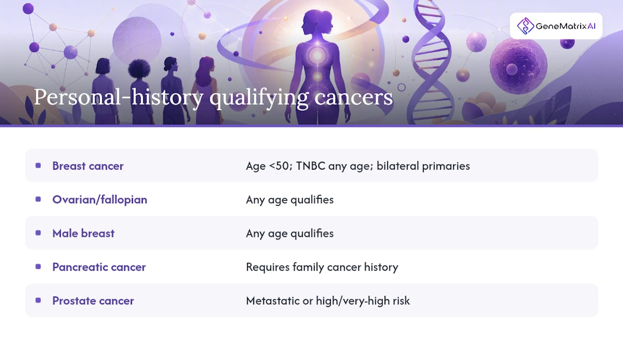 Personal History Criteria: Which Cancers, Ages, and Tumor Types Qualify You — overview diagram