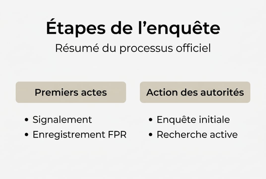Infographie : les étapes clés d'une enquête pour disparition