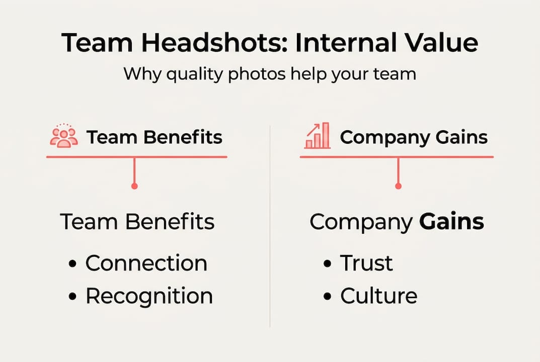Infographic showing internal value of team headshots