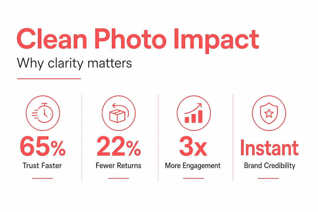 Infographic highlighting clean photo impact stats
