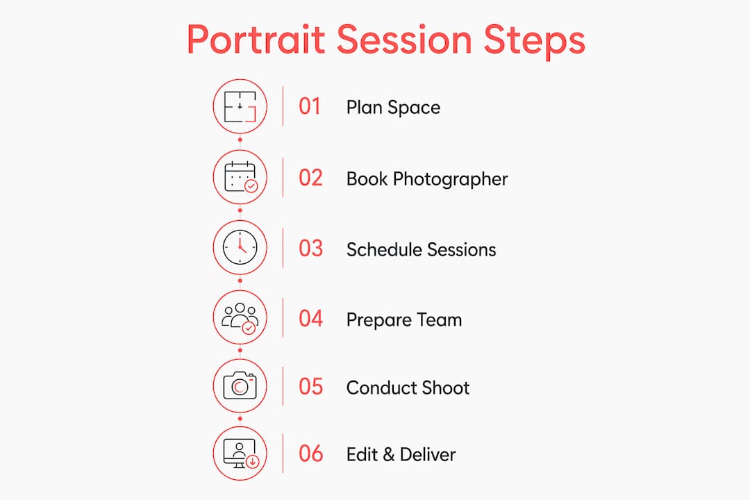 Infographic showing steps of portrait session process