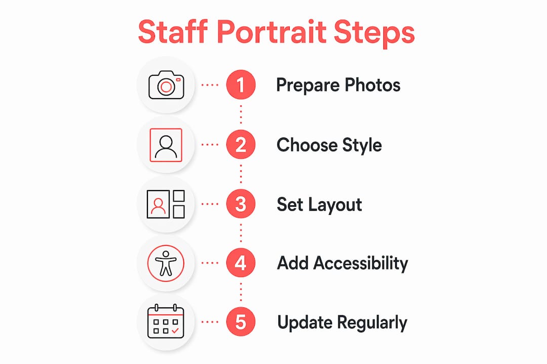 Infographic depicting key steps for staff portrait presentation