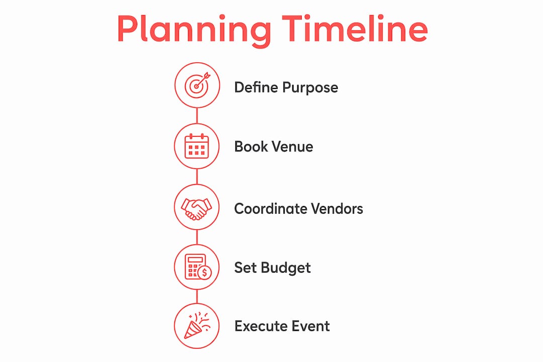 Infographic illustrating corporate event planning steps