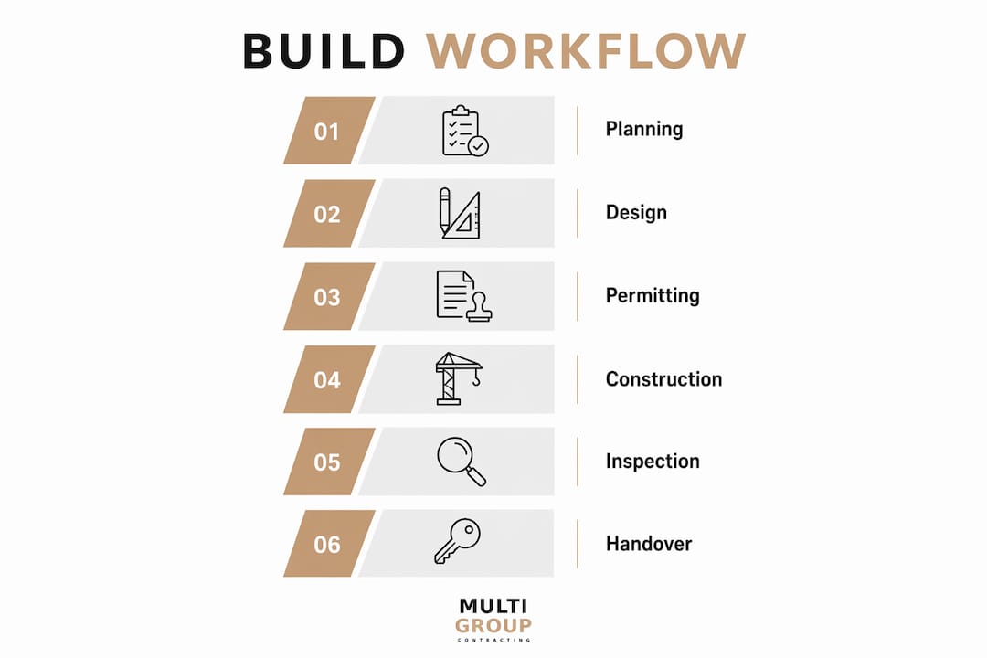 Infographic outlining custom home build workflow steps