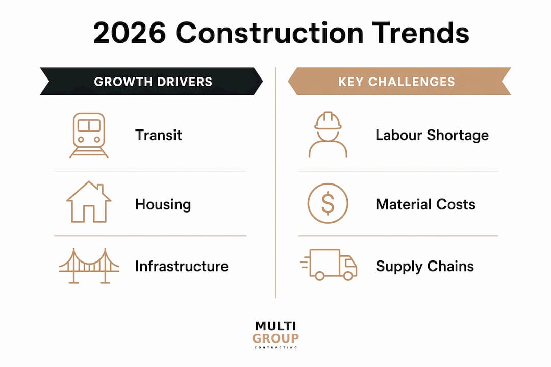 Infographic showing 2026 construction growth drivers and challenges