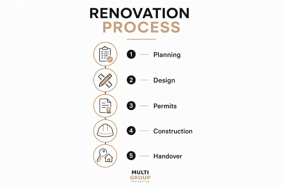 Infographic showing commercial renovation process steps