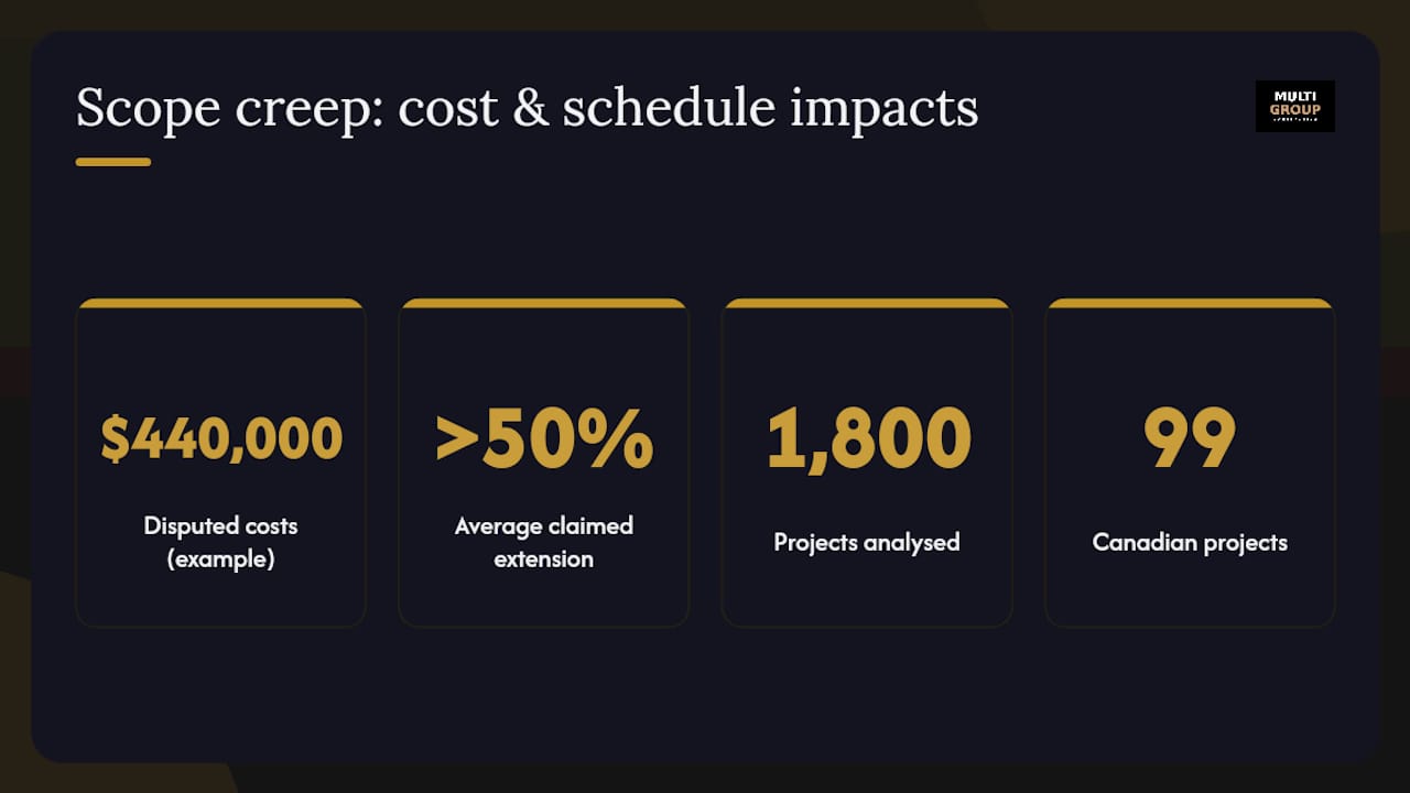 How does scope creep affect cost, schedule, and disputes? — overview diagram