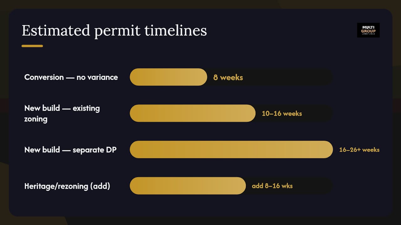 Estimated duplex permit timelines infographic