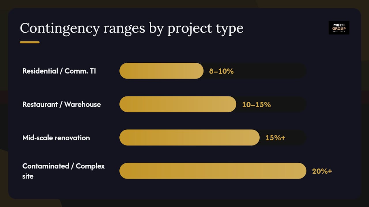 Comparison chart of contingency percentages by project type