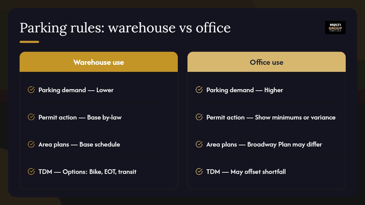 Comparison diagram of parking rules for warehouse and office uses