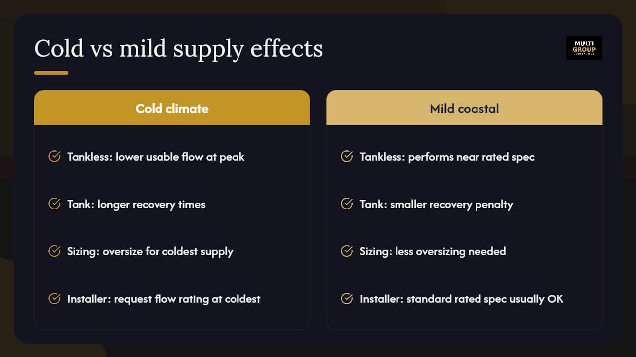 Does climate or cold water supply change performance? — overview diagram