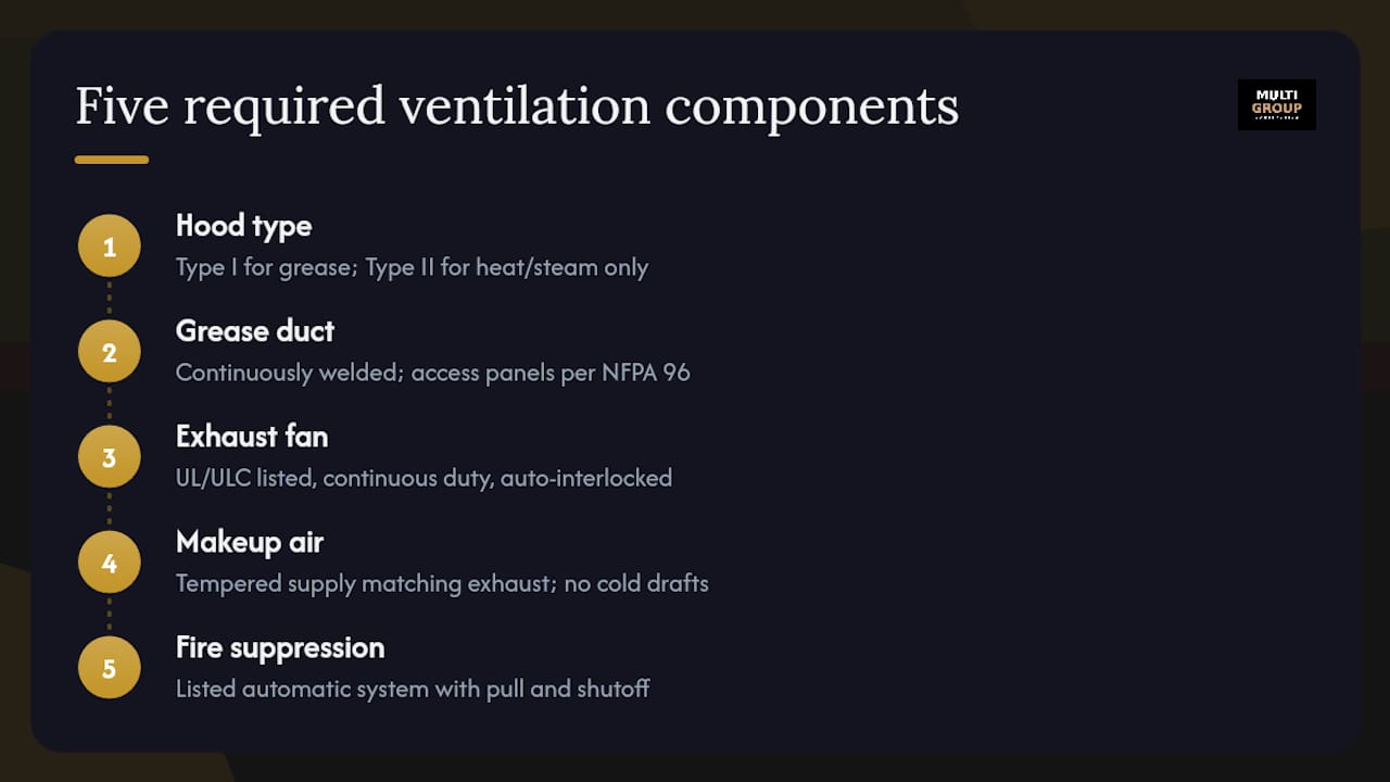 Five commercial kitchen ventilation system components