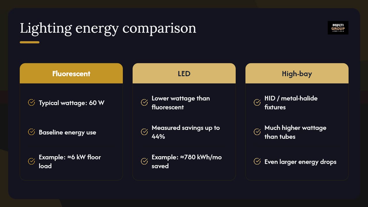 Relative energy use of commercial lighting types