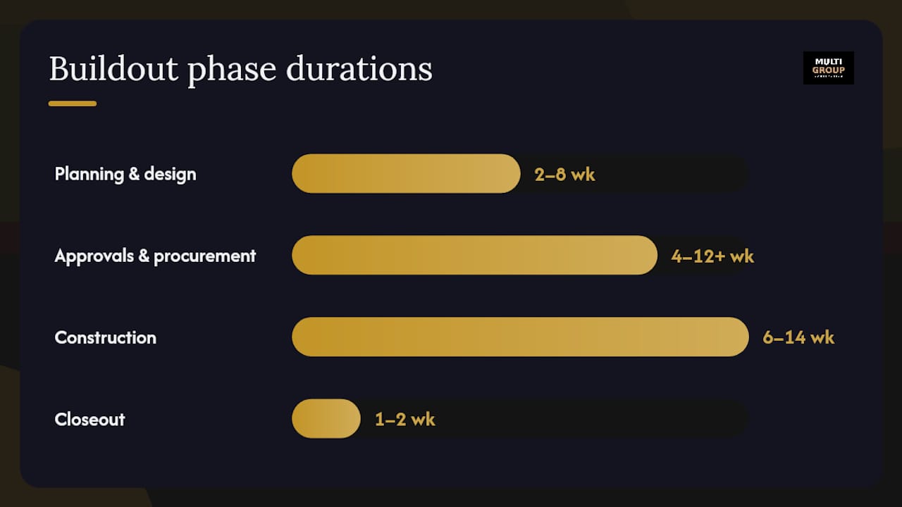How long does an office buildout timeline actually take? — overview diagram