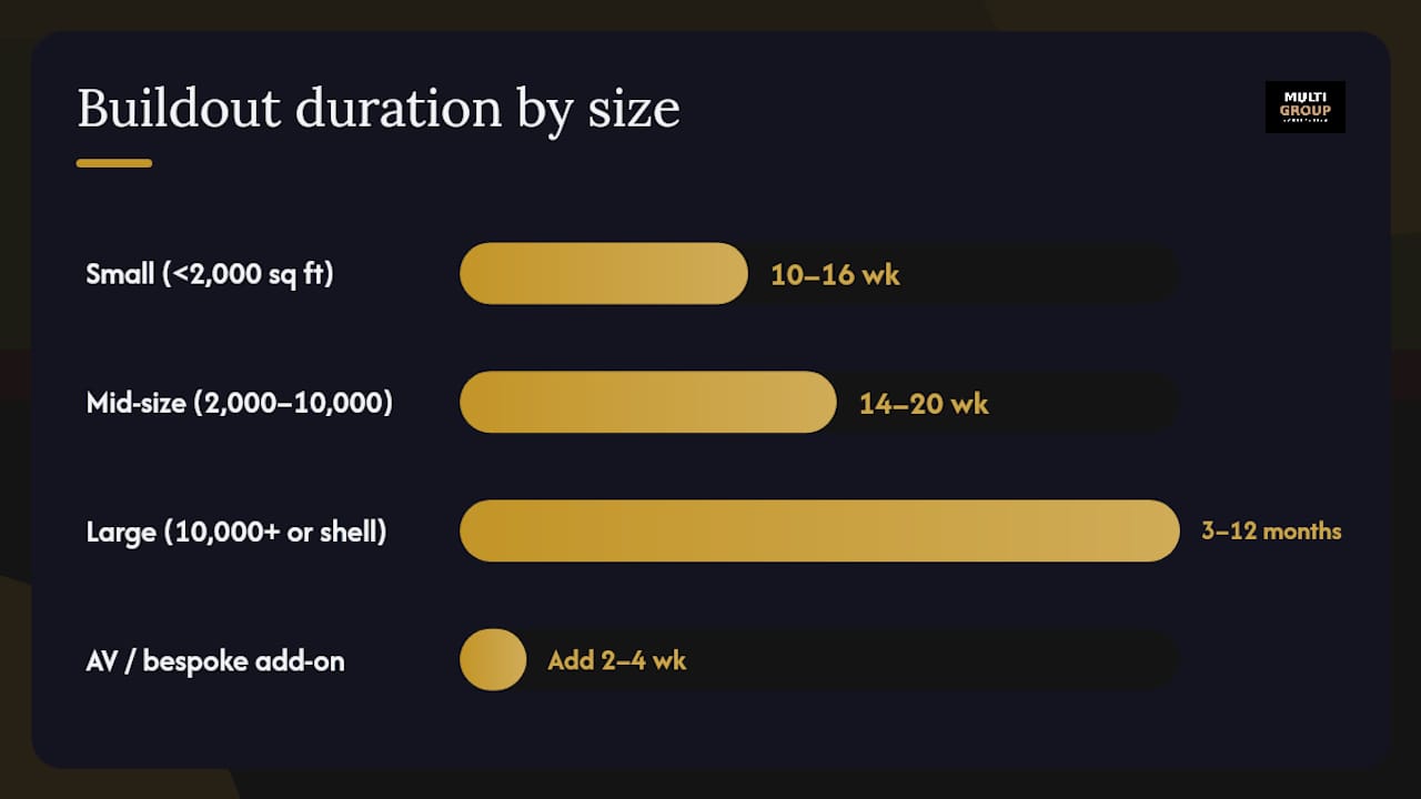 How does office size change the buildout schedule? — overview diagram