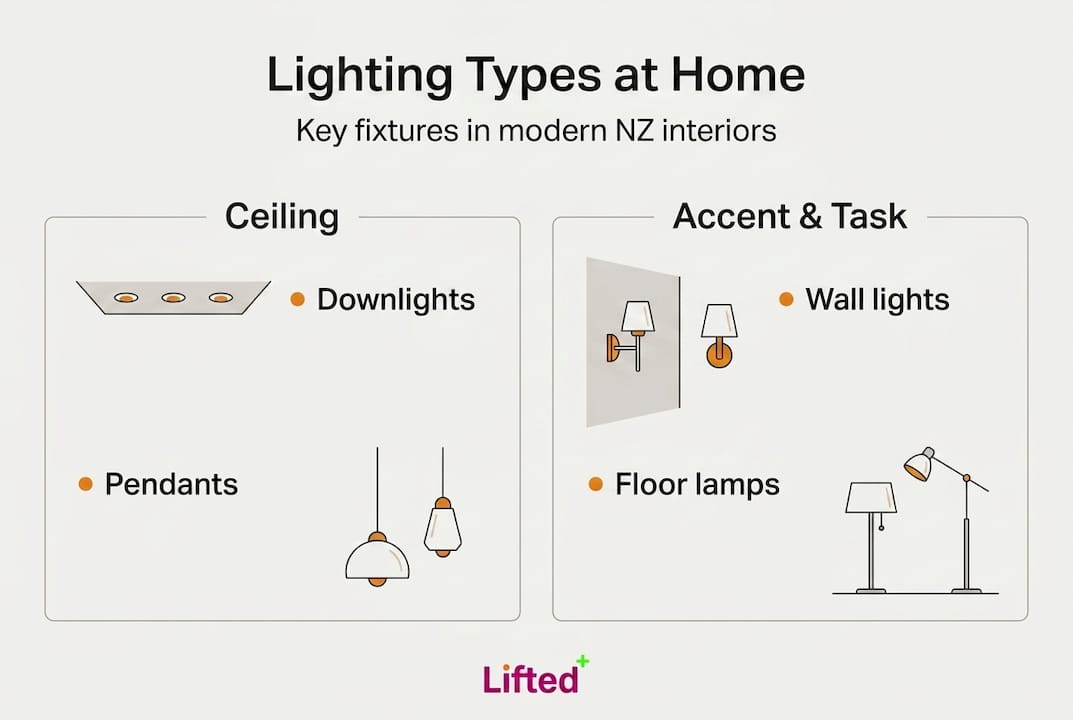 How to arrange lighting fixtures in a modern NZ home 2 Infographic showing main lighting types for modern NZ homes