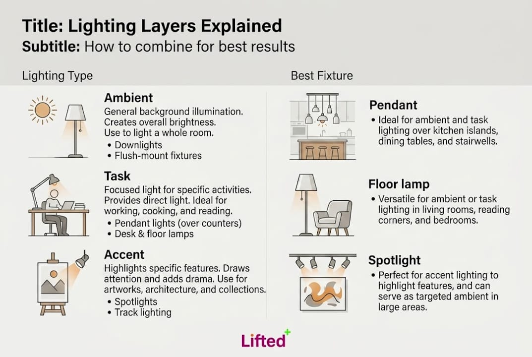 Guide to selecting lighting for striking New Zealand homes 3 Infographic showing lighting types and best fixtures