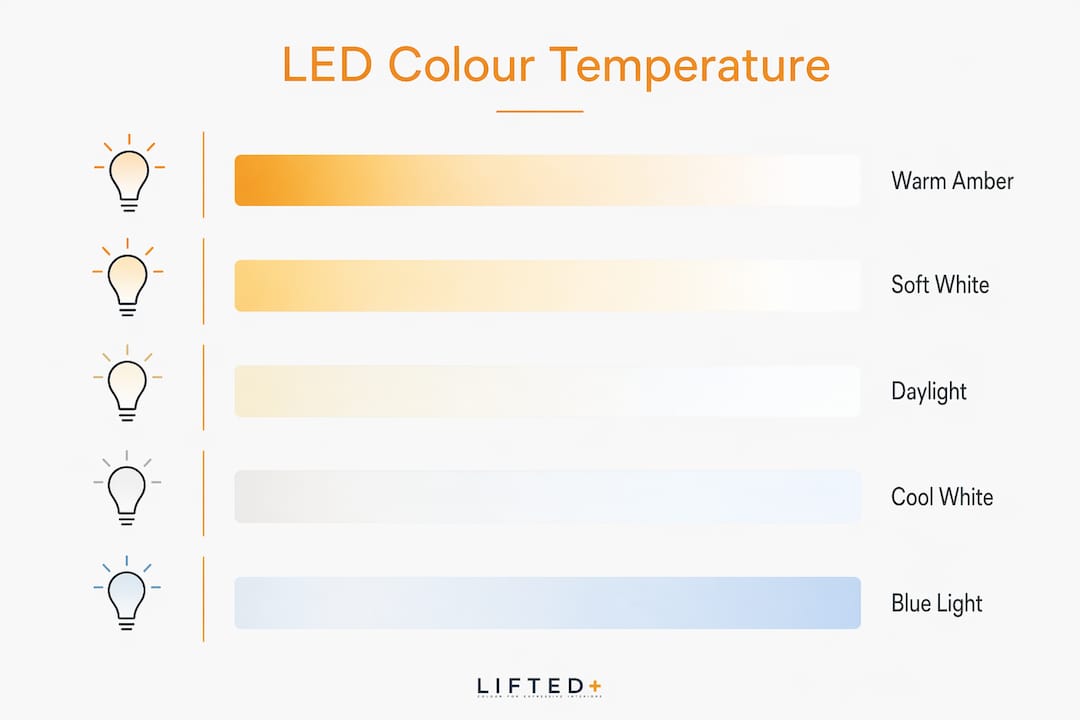 Colour-led home accents: your practical style guide 3 Infographic illustrating LED colour temperature stages