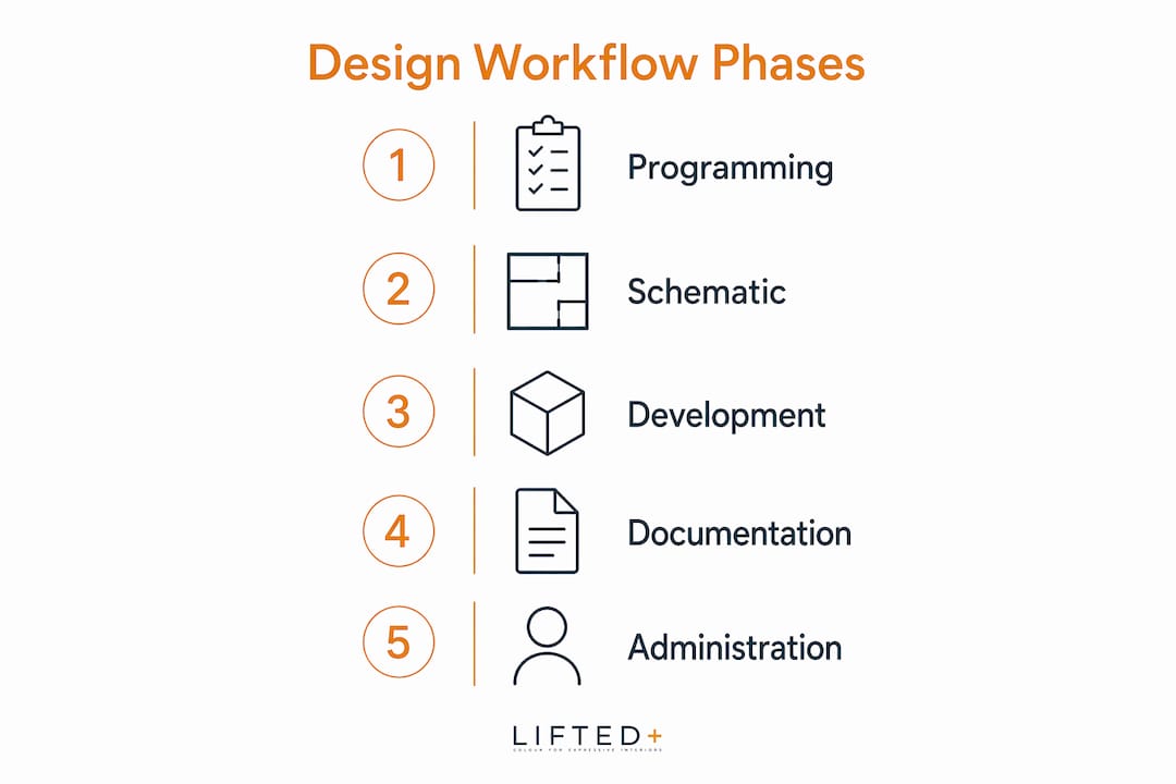 Interior design workflow: a phase-by-phase guide 3 Infographic outlining five interior design workflow phases