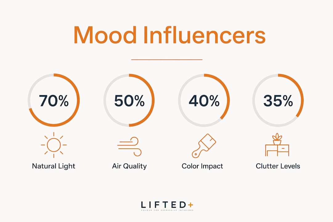 How your home affects your mood: what the research says 3 Infographic showing key factors affecting mood at home
