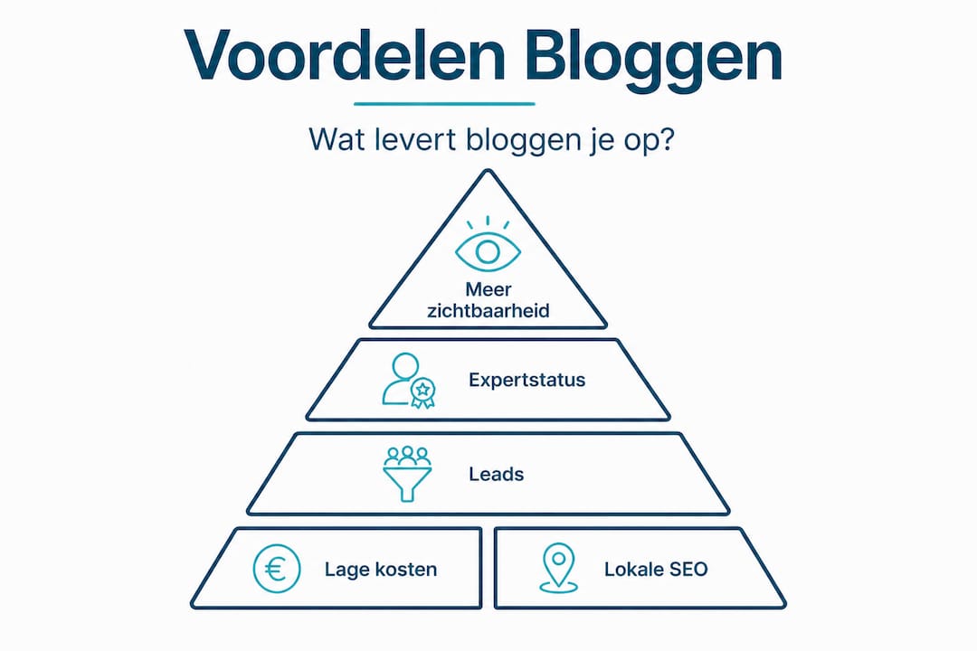 Infographic: de voordelen van bloggen voor KMO’s overzichtelijk in een piramide