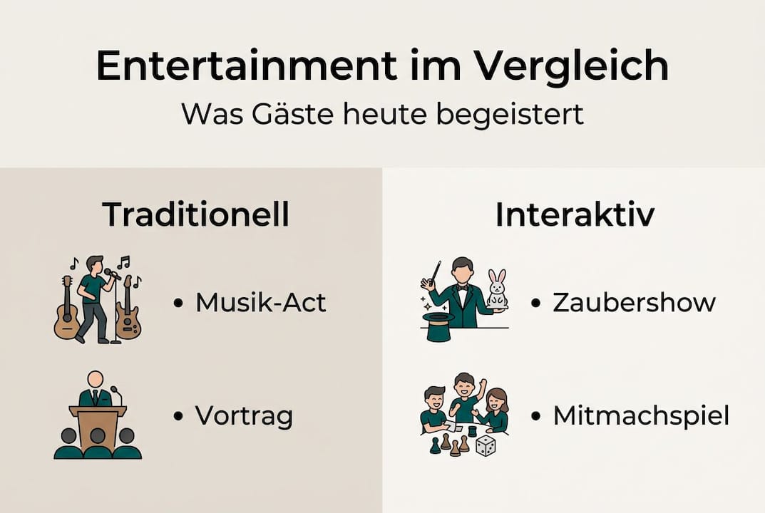 Infografik: Klassisches vs. Interaktives Entertainment im Vergleich