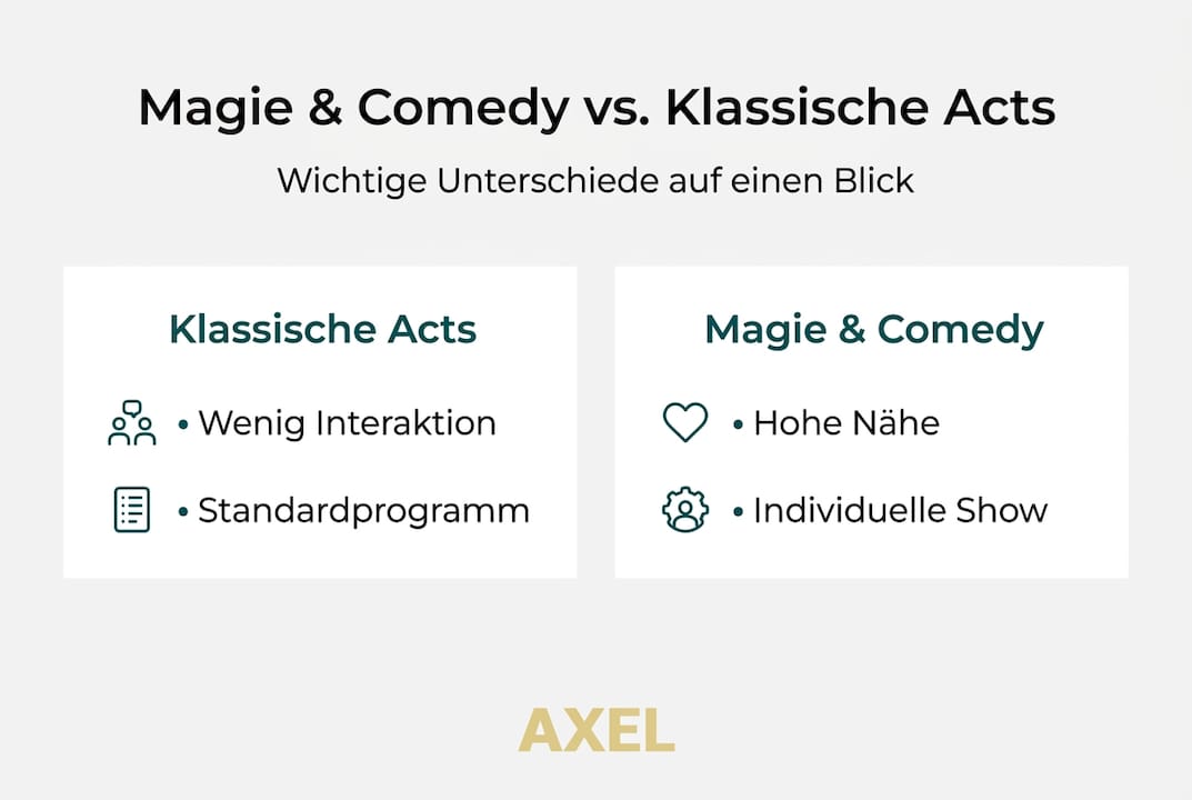 Infografik: Magische Comedy im Vergleich zu klassischen Bühnenacts