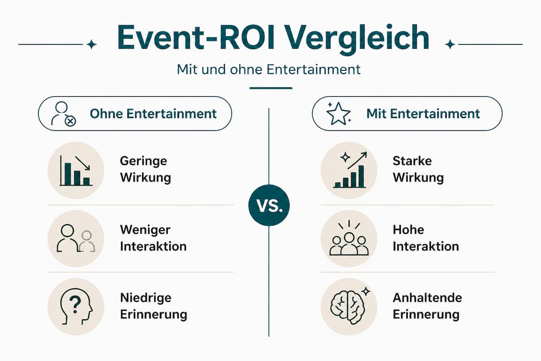 Infografik: Event-ROI im Vergleich – mit und ohne Unterhaltung