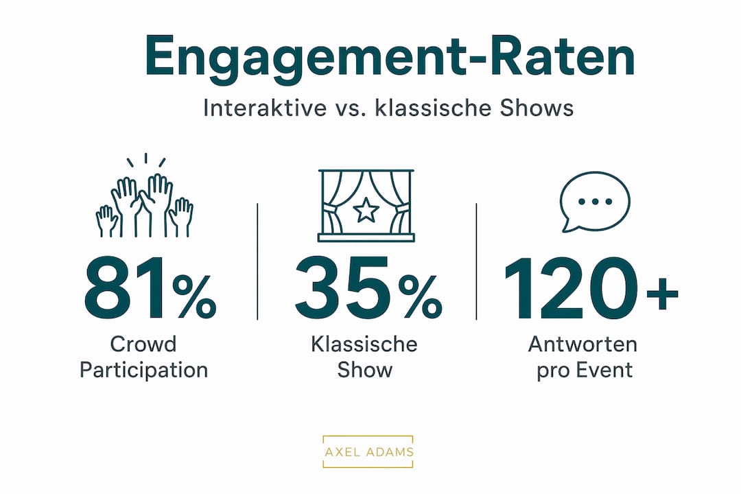 Infografik: Beteiligungsquoten bei interaktiven Bühnenformaten