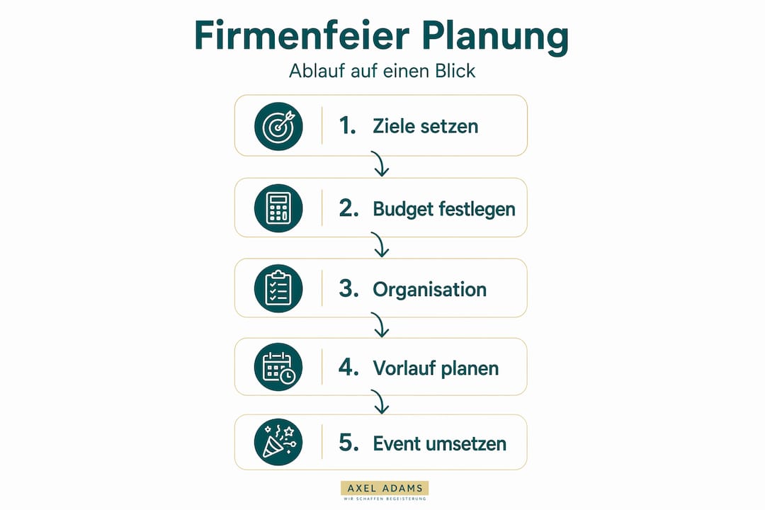 Übersicht: So planen Sie Ihre nächste Firmenfeier Schritt für Schritt