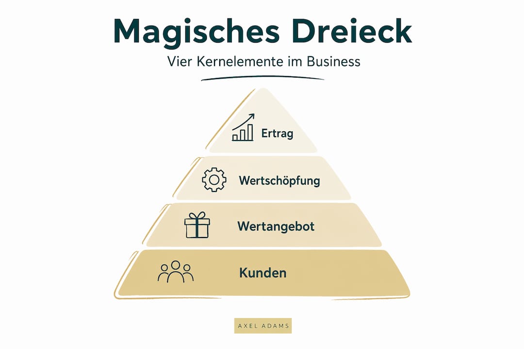 Pyramiden-Grafik: Von den Kunden über das Wertversprechen hin zur Wertschöpfung und schließlich zum erzielten Gewinn.