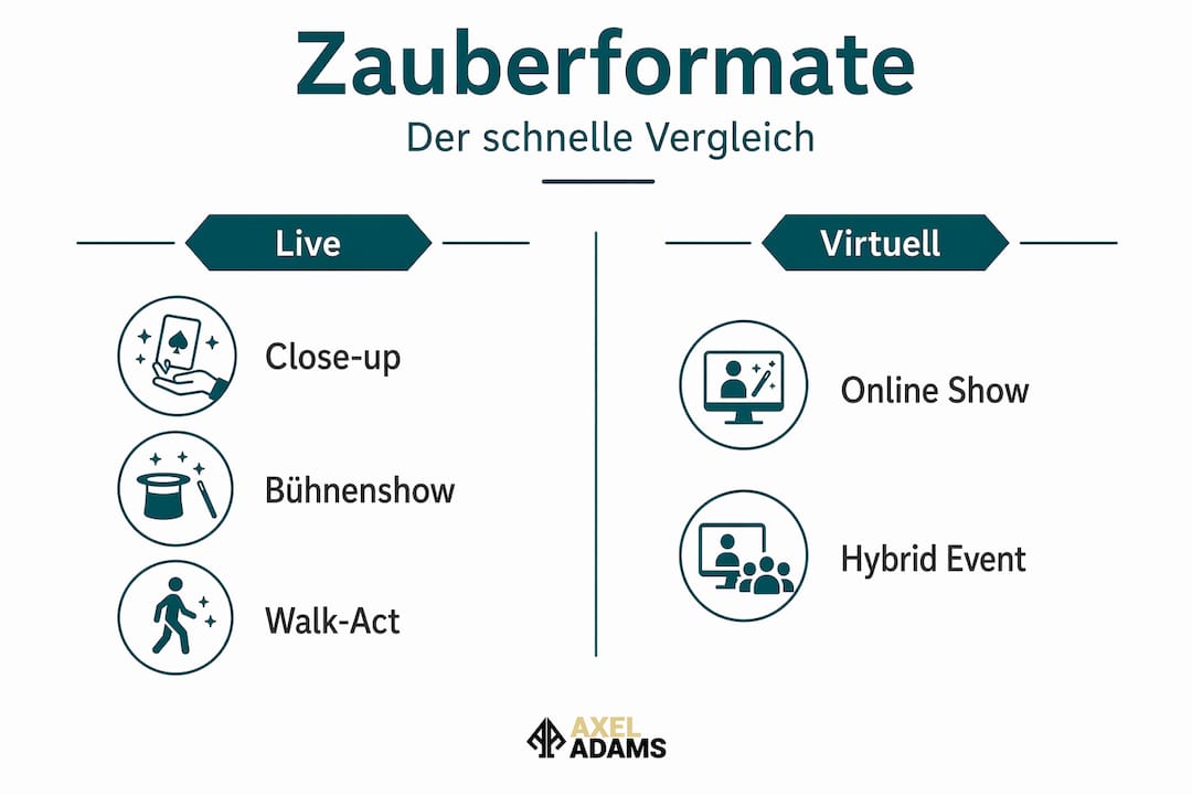 Übersichtsgrafik: Welche Zauberformate eignen sich am besten für Ihr Firmenevent?
