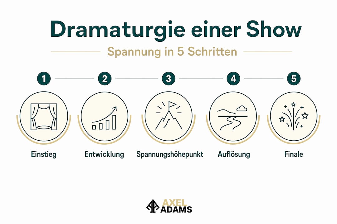 Grafik: Die 5 wichtigsten Phasen einer gelungenen Show-Dramaturgie