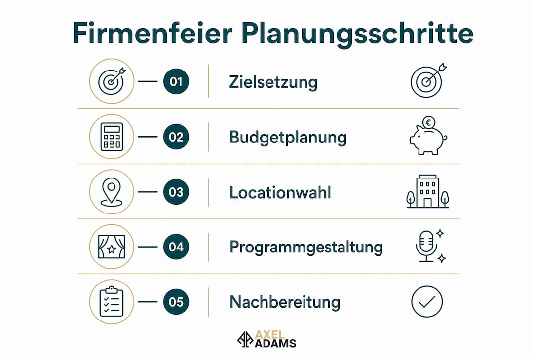 Grafik: Die fünf wichtigsten Schritte für die erfolgreiche Planung Ihrer Firmenfeier