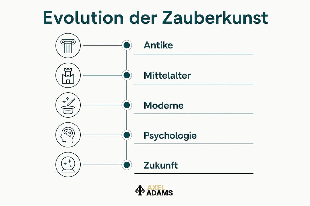 Grafische Darstellung: Die Entwicklung der Zauberkunst im Überblick – ein Zeitstrahl