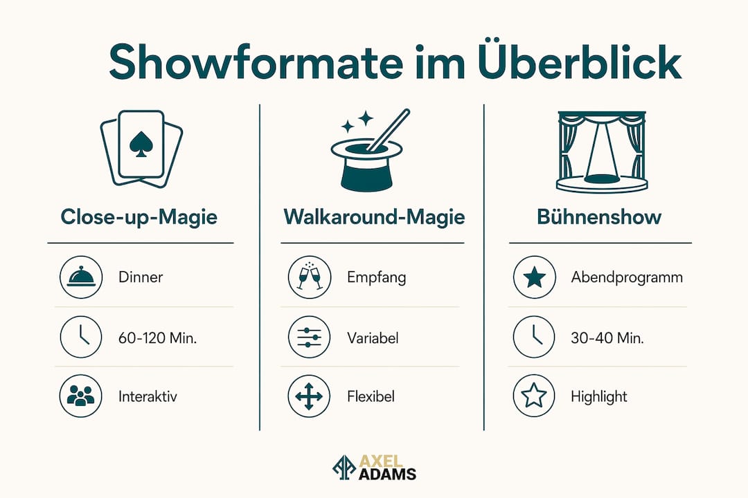 Übersichtsgrafik: Die verschiedenen Show-Formate für Magie auf Hochzeiten im direkten Vergleich