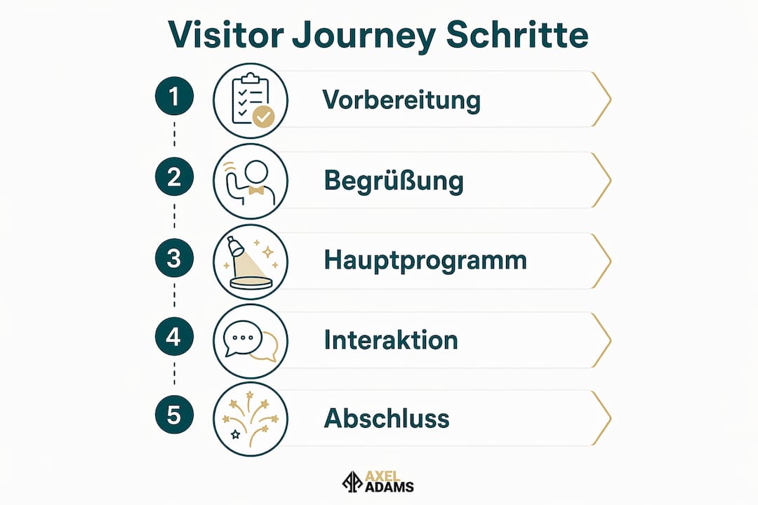 Eine Infografik veranschaulicht die einzelnen Etappen, die Besucher im Rahmen des Showprogramms durchlaufen.