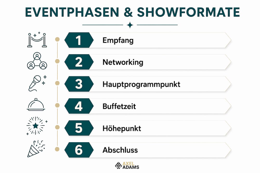 Übersicht: Die verschiedenen Phasen magischer Eventshows im Überblick (Infografik)