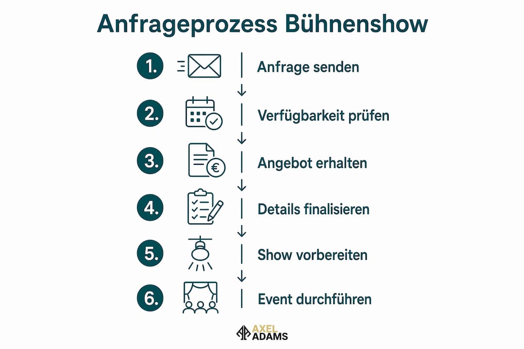 Ablaufschema: So läuft eine Anfrage für eine Bühnenshow ab