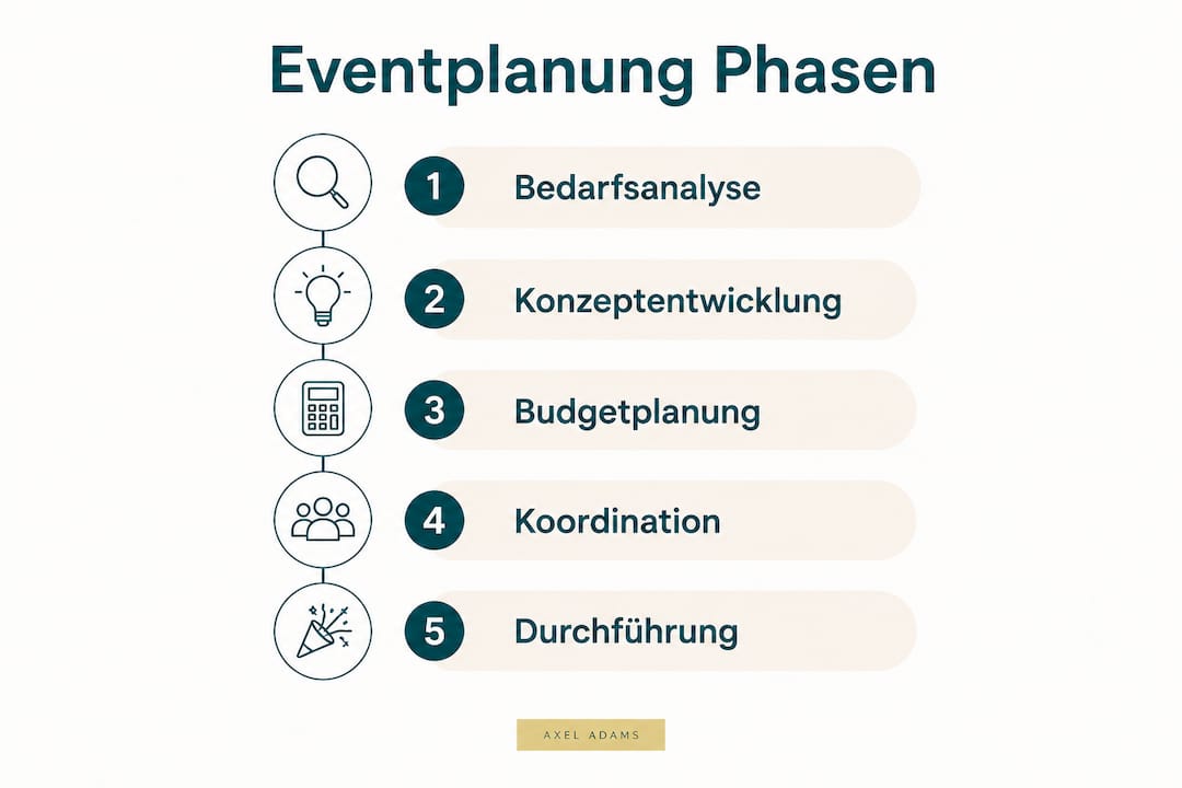 Die Infografik veranschaulicht die fünf wichtigsten Schritte bei der Eventplanung.