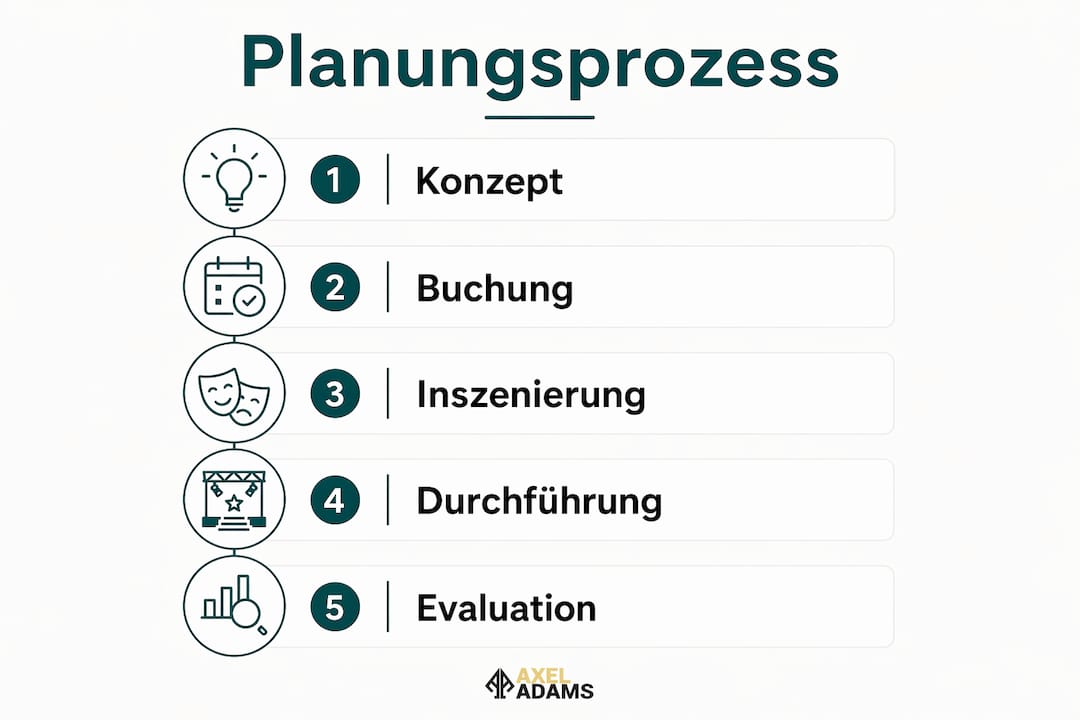 Grafische Übersicht der wichtigsten Schritte bei der Eventplanung