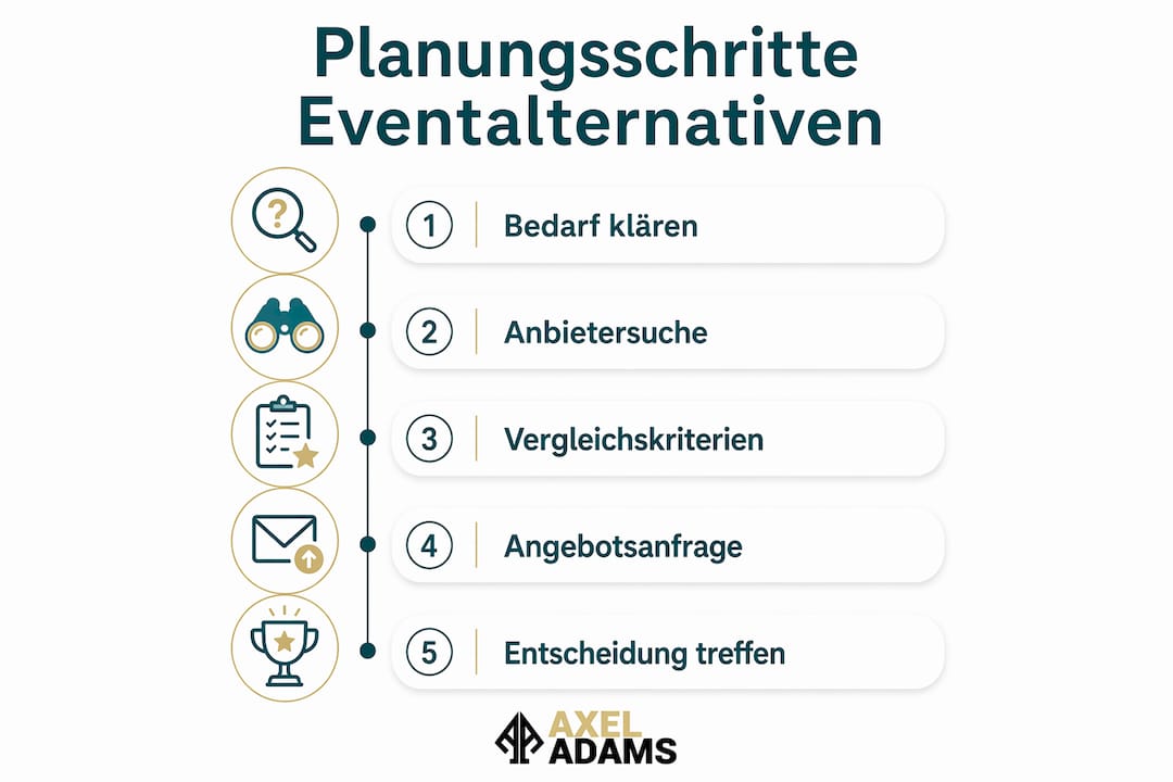 Übersichtliche Infografik: Schritt-für-Schritt-Anleitung zur Planung alternativer Veranstaltungsformate
