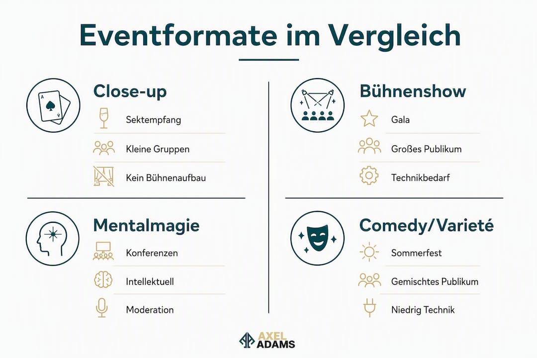 Übersichtsgrafik: Verschiedene Eventformate im direkten Vergleich
