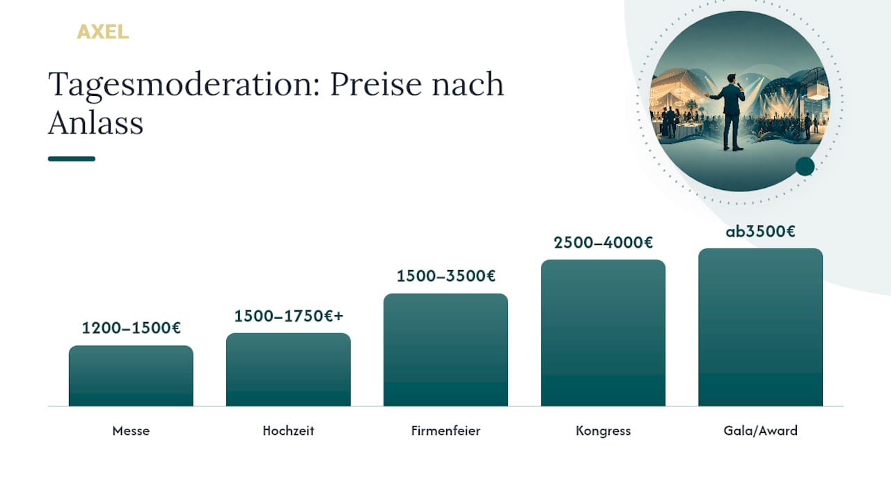 Übersicht der Moderatorenhonorare nach Veranstaltungsart und Einsatzdauer