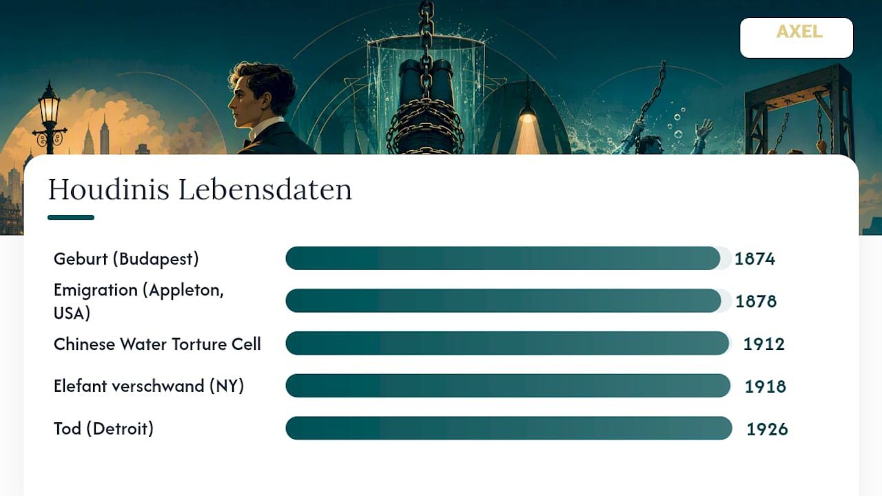 Eine anschauliche Übersicht mit den wichtigsten Stationen im Leben und der Karriere von Houdini – dargestellt in einer Zeitleiste.