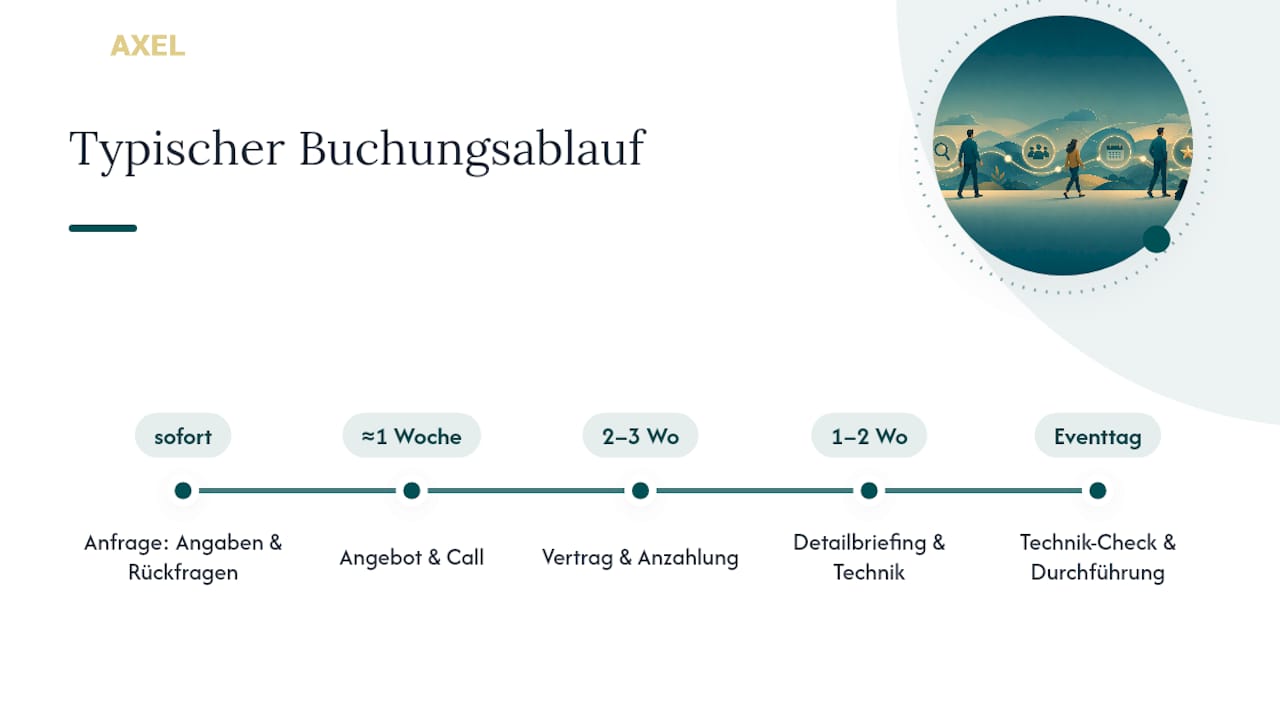 Schritt-für-Schritt-Diagramm zum Buchungsprozess für englische Moderation