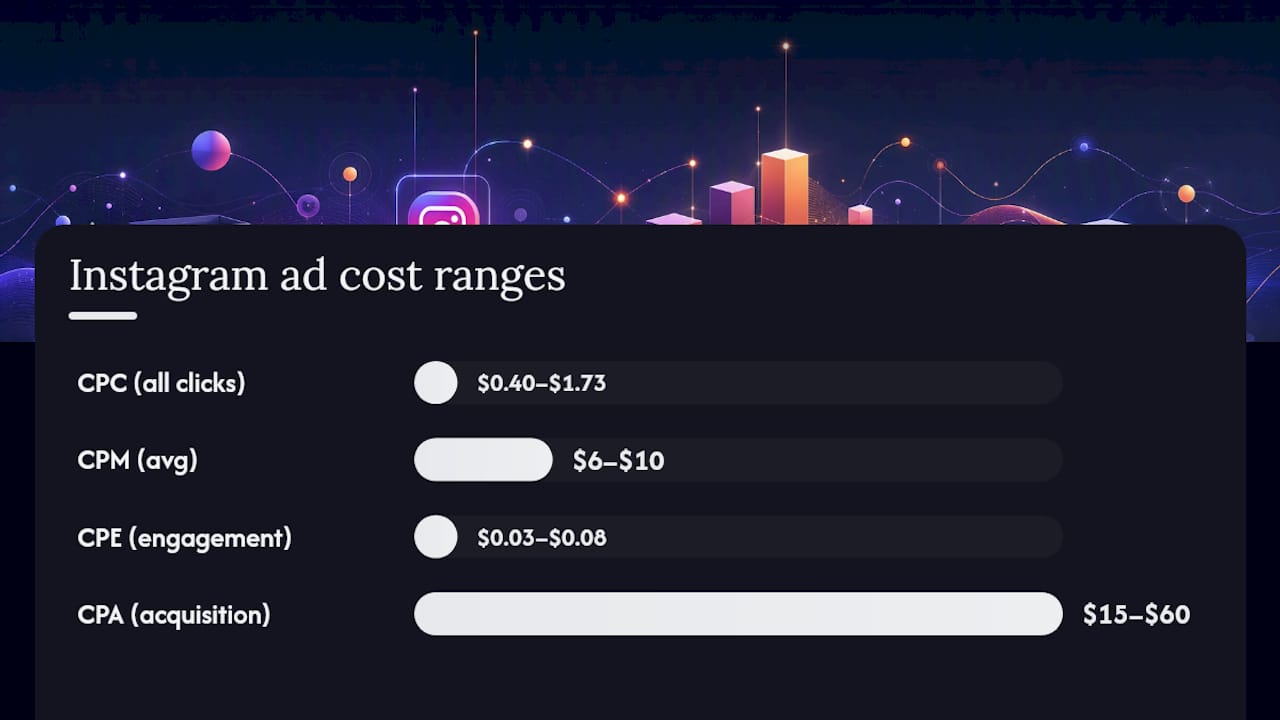 Instagram ad cost metric ranges