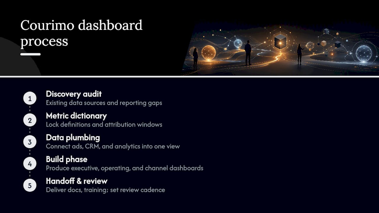 How Courimo Builds and Runs KPI Dashboards for Clients — overview diagram