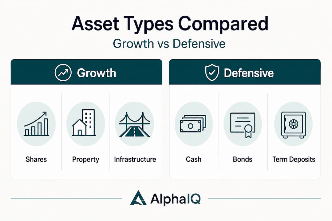 Infographic comparing growth and defensive asset types